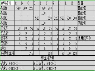木紋熱轉印粉末塗料的配方設計